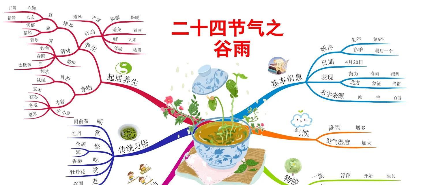 以谷雨为题的作文提纲为话题的作文怎么写（《谷雨时节的小秘密》）